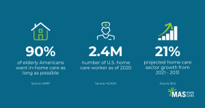 90% of elderly Americans want in-home care as long as possible (AARP) 2.4 million Americans currently work in home care (Home Care Association of America) 21% projected growth in the home care sector, compared with 7% in the economy overall, from 2021-2032 (Bureau of Labor Statistics)